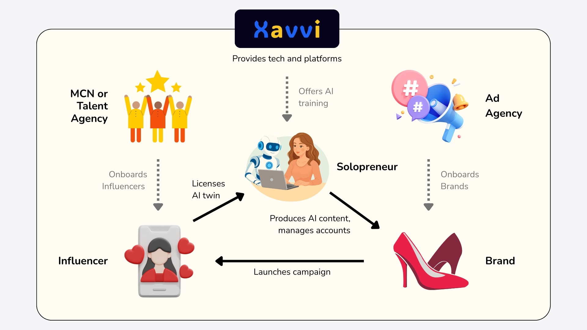 Xavvi Traffic Ecosystem